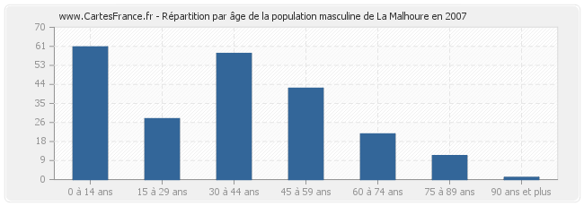 Répartition par âge de la population masculine de La Malhoure en 2007